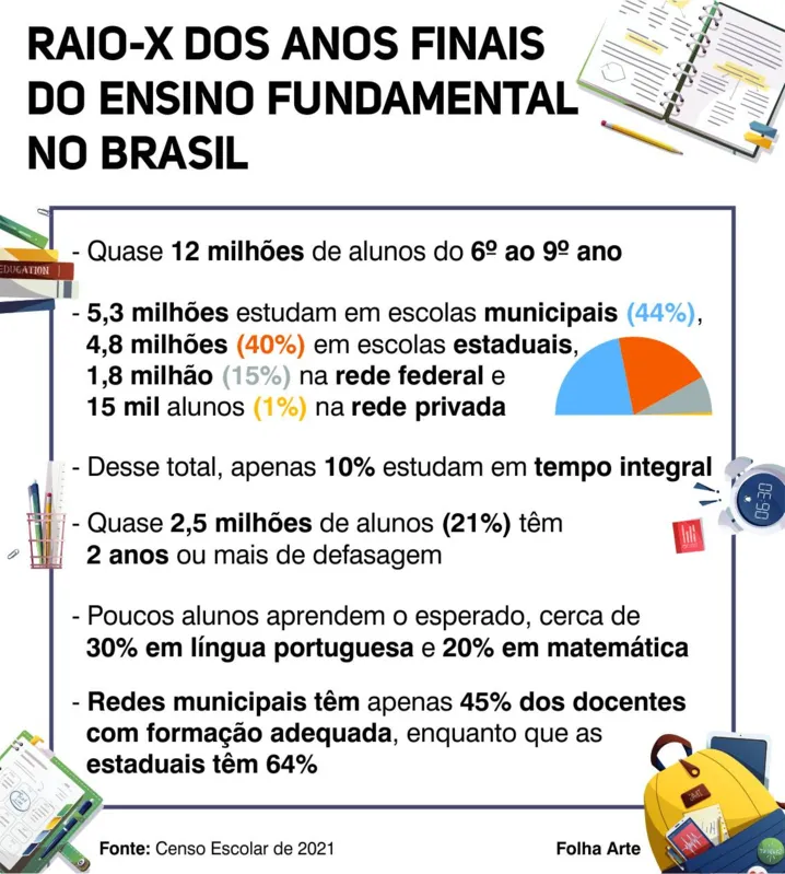 Imagem ilustrativa da imagem Apenas 66% dos alunos concluem o ensino fundamental no tempo esperado