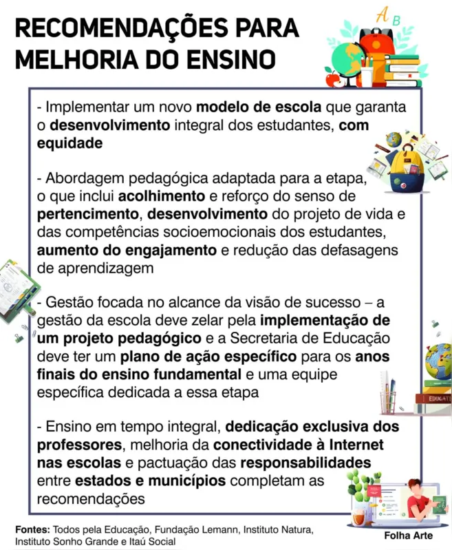 Imagem ilustrativa da imagem Apenas 66% dos alunos concluem o ensino fundamental no tempo esperado