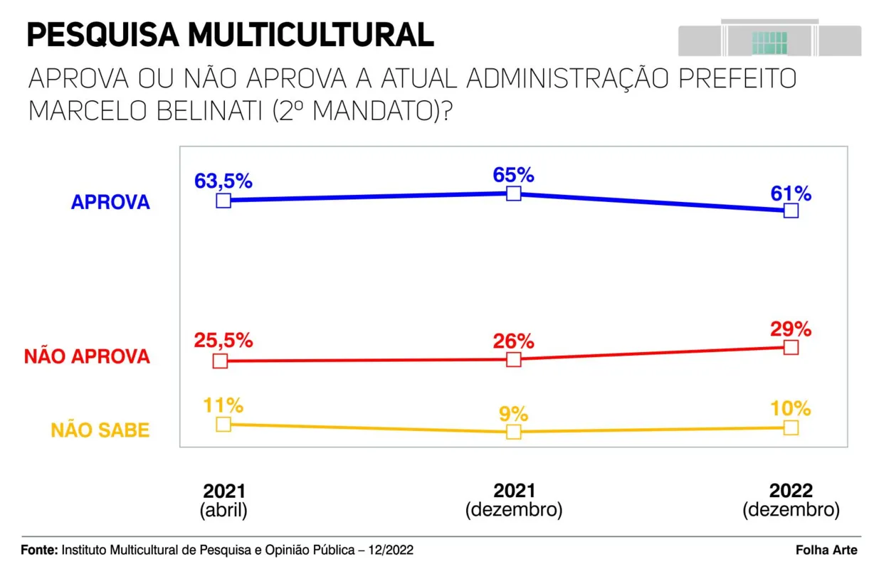 Imagem ilustrativa da imagem Belinati vê desaprovação subir, mas popularidade segue em mais de 60%
