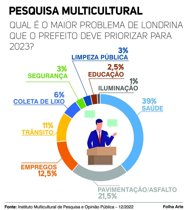 Imagem ilustrativa da imagem Belinati vê desaprovação subir, mas popularidade segue em mais de 60%