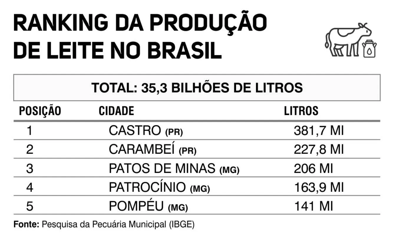 Imagem ilustrativa da imagem Castro mantém liderança na produção de leite no Brasil
