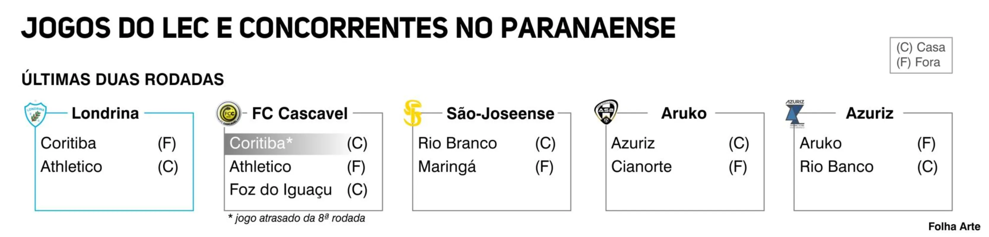 Imagem ilustrativa da imagem Cinco equipes brigam por três vagas no Paranaense