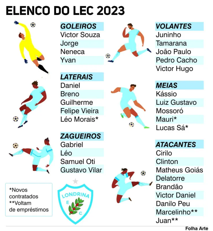 Imagem ilustrativa da imagem Com orçamento baixo, Londrina reformula quase 80% do elenco para 2023
