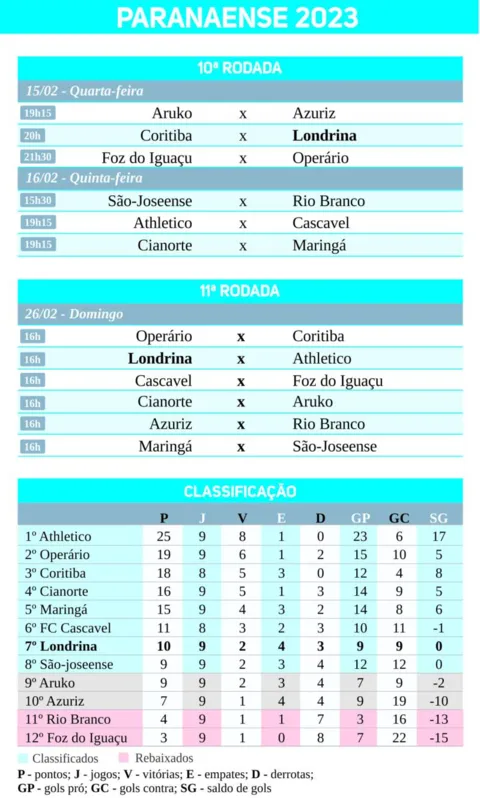 Imagem ilustrativa da imagem De olho nas quartas, LEC tem confronto decisivo com o Coritiba