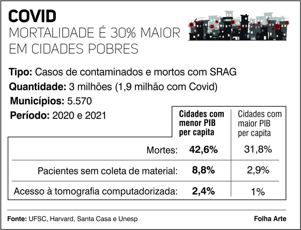 Imagem ilustrativa da imagem Estudo mostra maior letalidade da Covid em municípios mais pobres