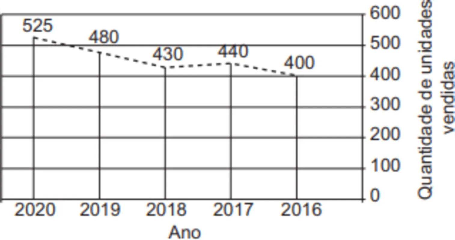 Imagem ilustrativa da imagem FOLHA ENEM 2022- Caderno 5 /Matemática e suas tecnologias