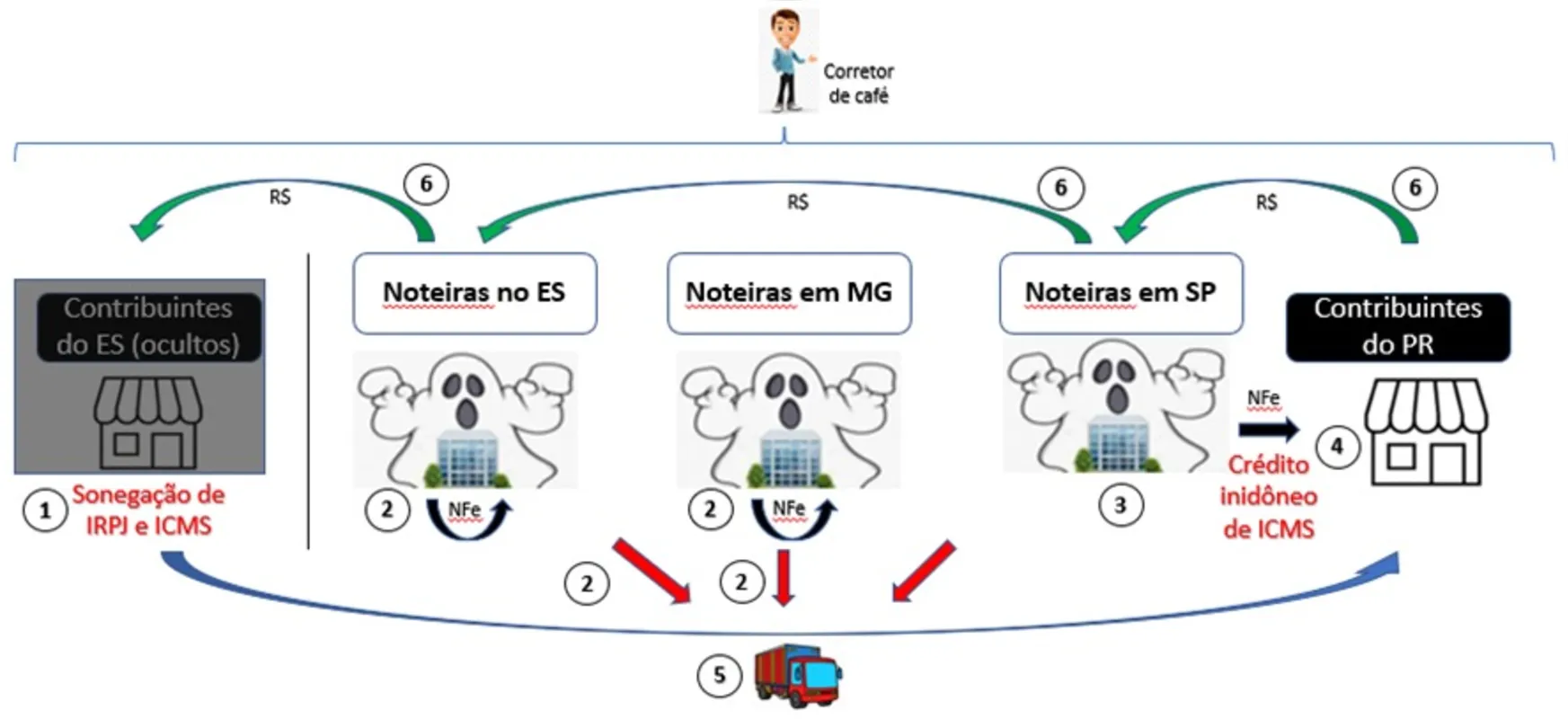 Imagem ilustrativa da imagem Grupo empresarial de Londrina é alvo da Operação Expresso