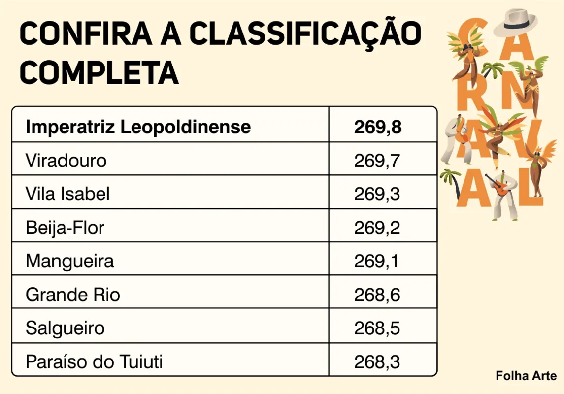 Imagem ilustrativa da imagem Imperatriz Leopoldinense é a campeã do carnaval do Rio pela nona vez