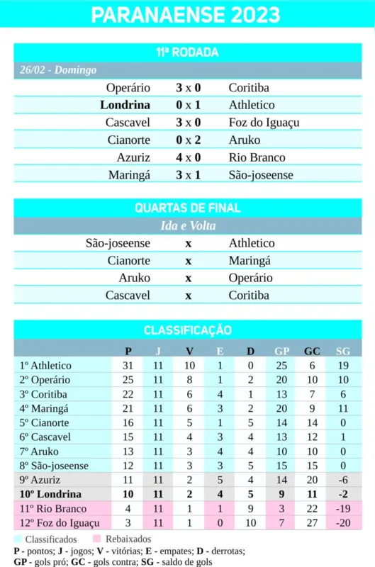 Imagem ilustrativa da imagem LEC dá adeus ao Paranaense sob gritos de "time sem vergonha"
