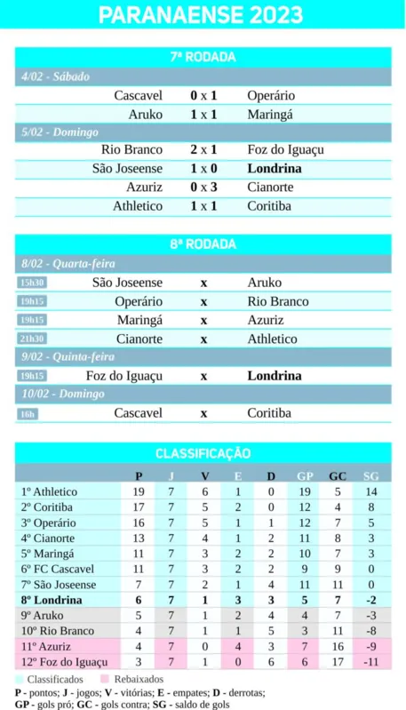 Imagem ilustrativa da imagem LEC perde no fim e fica a dois pontos da zona do rebaixamento