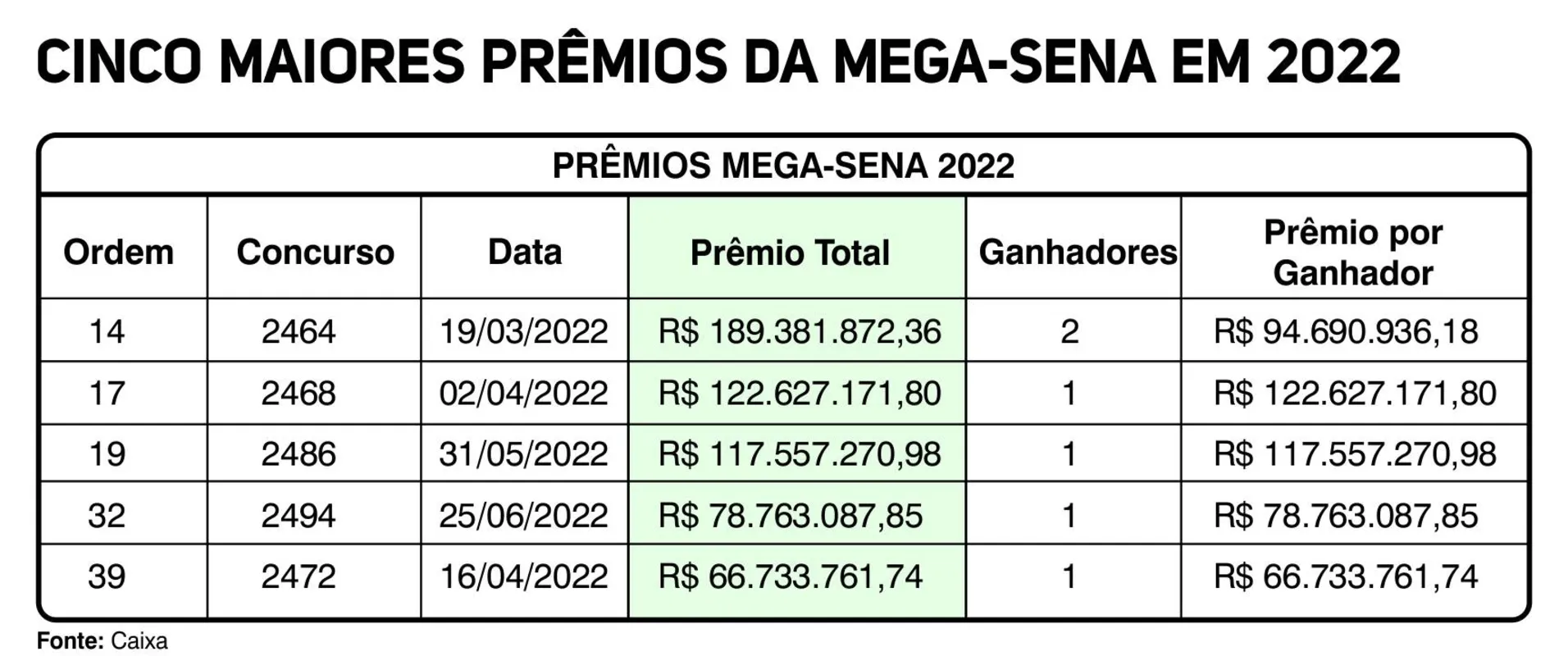 Imagem ilustrativa da imagem Londrinenses sonham com o prêmio de R$ 200 mi da Mega-Sena