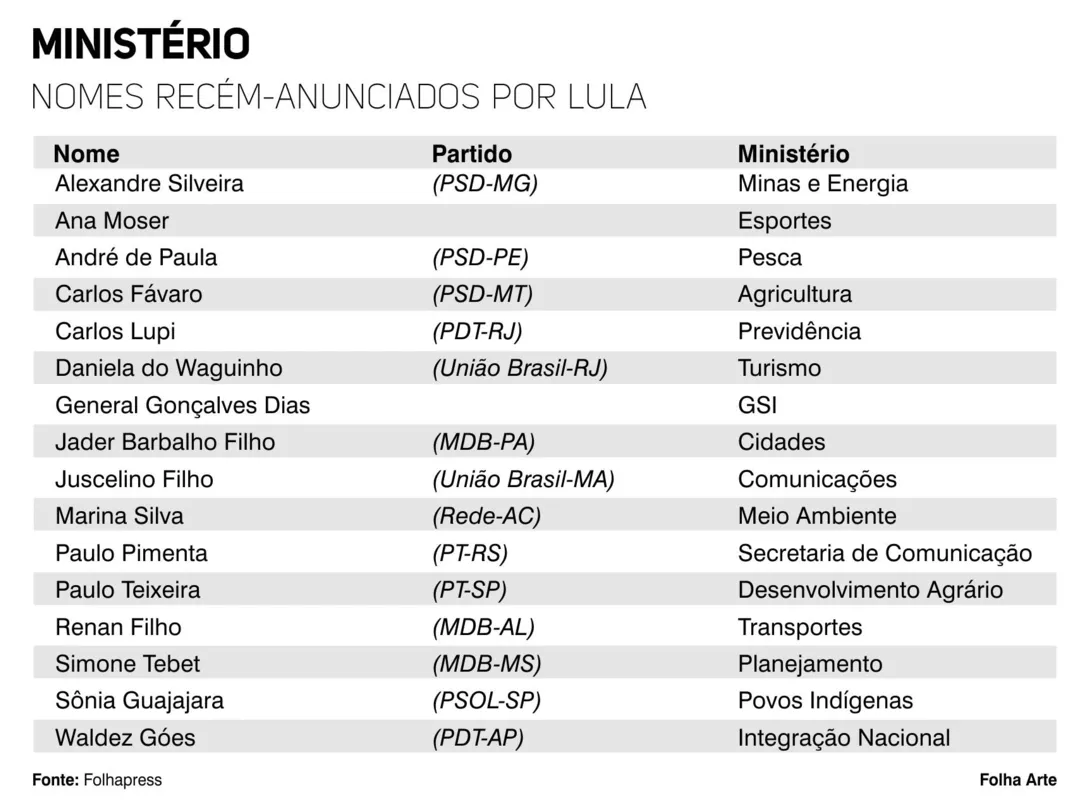 Imagem ilustrativa da imagem Lula fecha lista com espaço para MDB, PSD e União Brasil