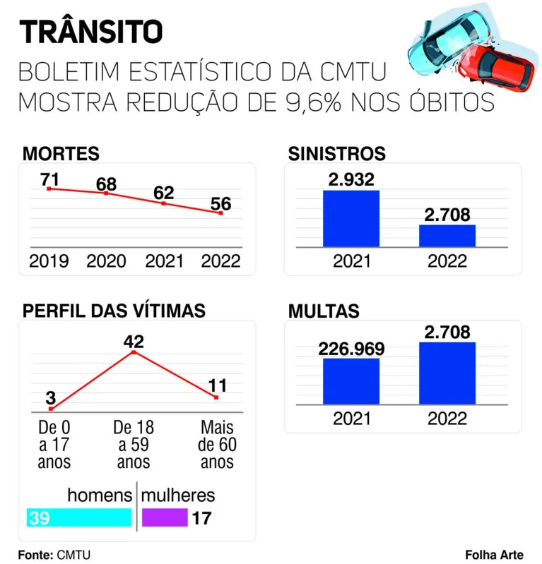 Imagem ilustrativa da imagem Maioria dos mortos no trânsito de Londrina em 2022 tinha de 18 a 59 anos