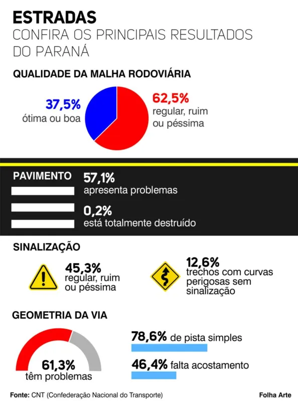 Imagem ilustrativa da imagem Mais de 60% das rodovias no Paraná têm problemas na pista e sinalização