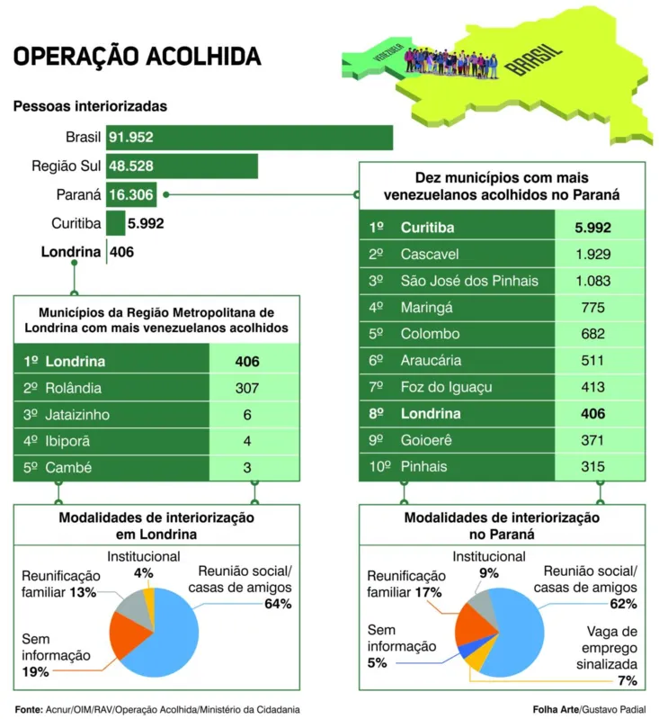 Imagem ilustrativa da imagem Operação Acolhida interioriza refugiados venezuelanos no Paraná