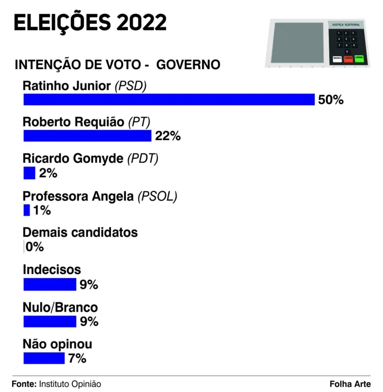 Imagem ilustrativa da imagem Pesquisa Instituto Opinião: Ratinho Jr. tem 50% e Requião, 22%