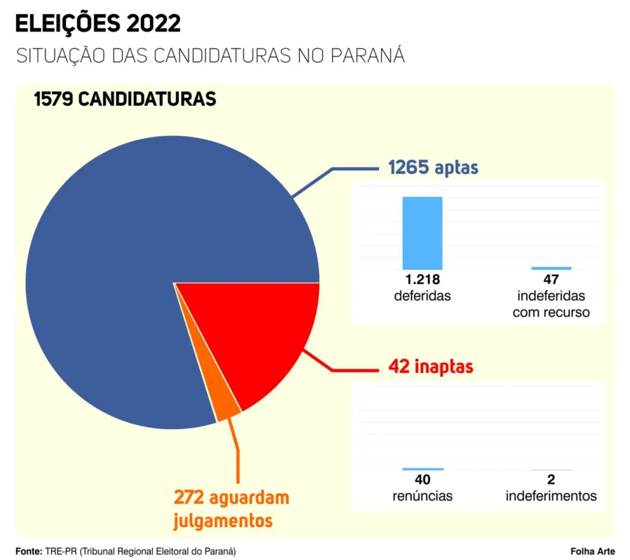 Imagem ilustrativa da imagem Quase 300 candidaturas  no Paraná ainda não foram deferidas