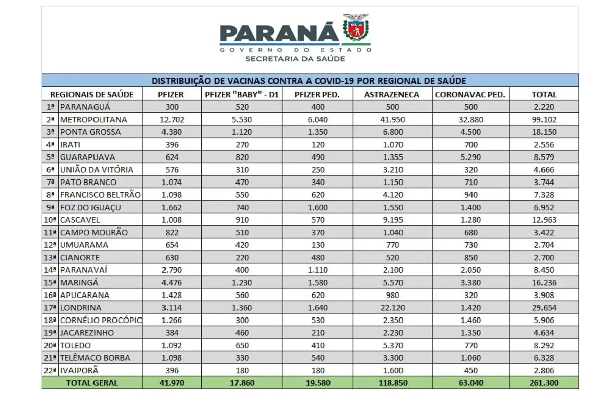 Imagem ilustrativa da imagem Regional de Londrina receberá primeiro lote de vacinas 'baby' contra Covid