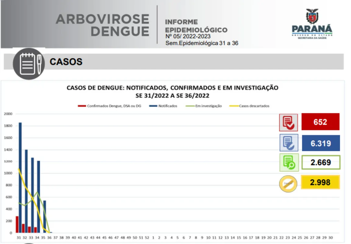 A 17ª Regional de Saúde de Londrina possui uma população de 980.098 pessoas e está com 1.710 notificações e é a regional com mais notificações.