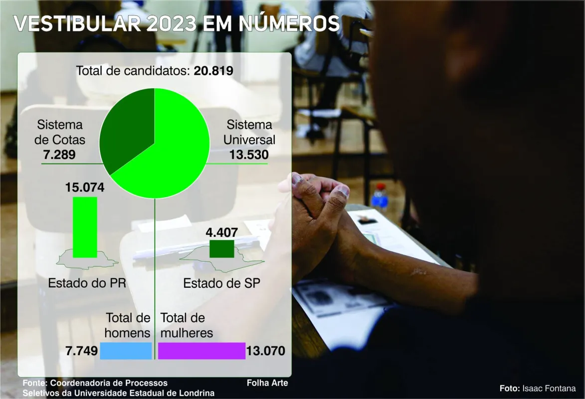 Imagem ilustrativa da imagem UEL divulga perfil dos candidatos do vestibular 2023