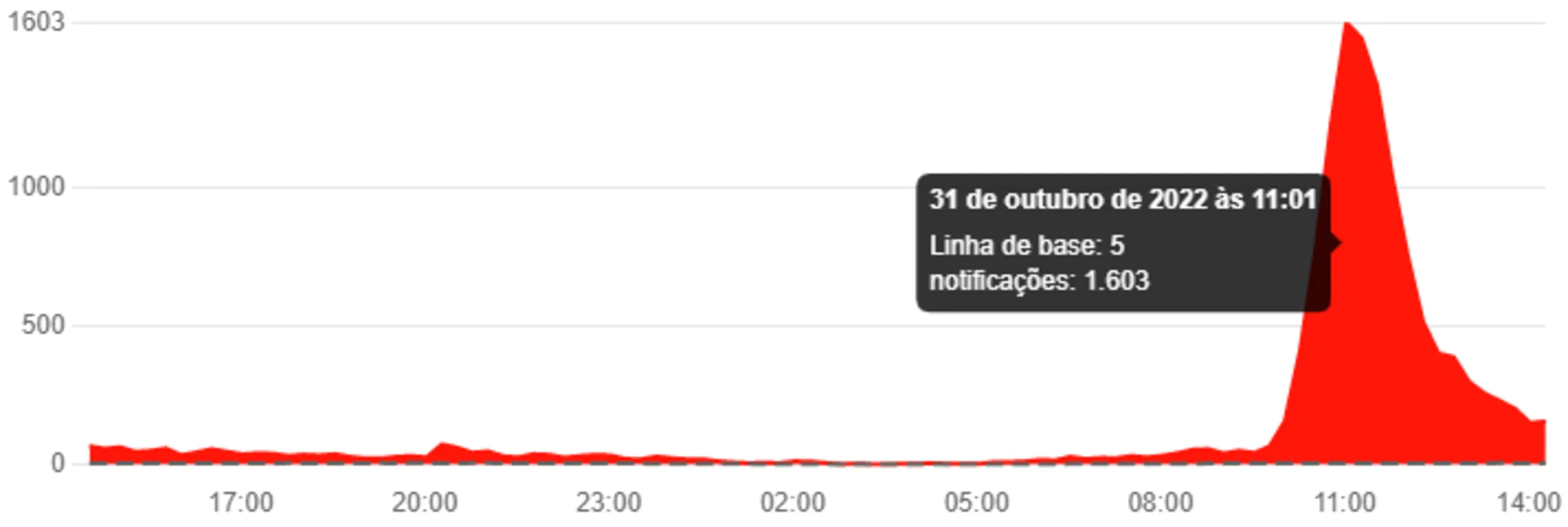 O maior número de reclamação que a plataforma teve sobre esta suspensão, durante as últimas 24 horas
