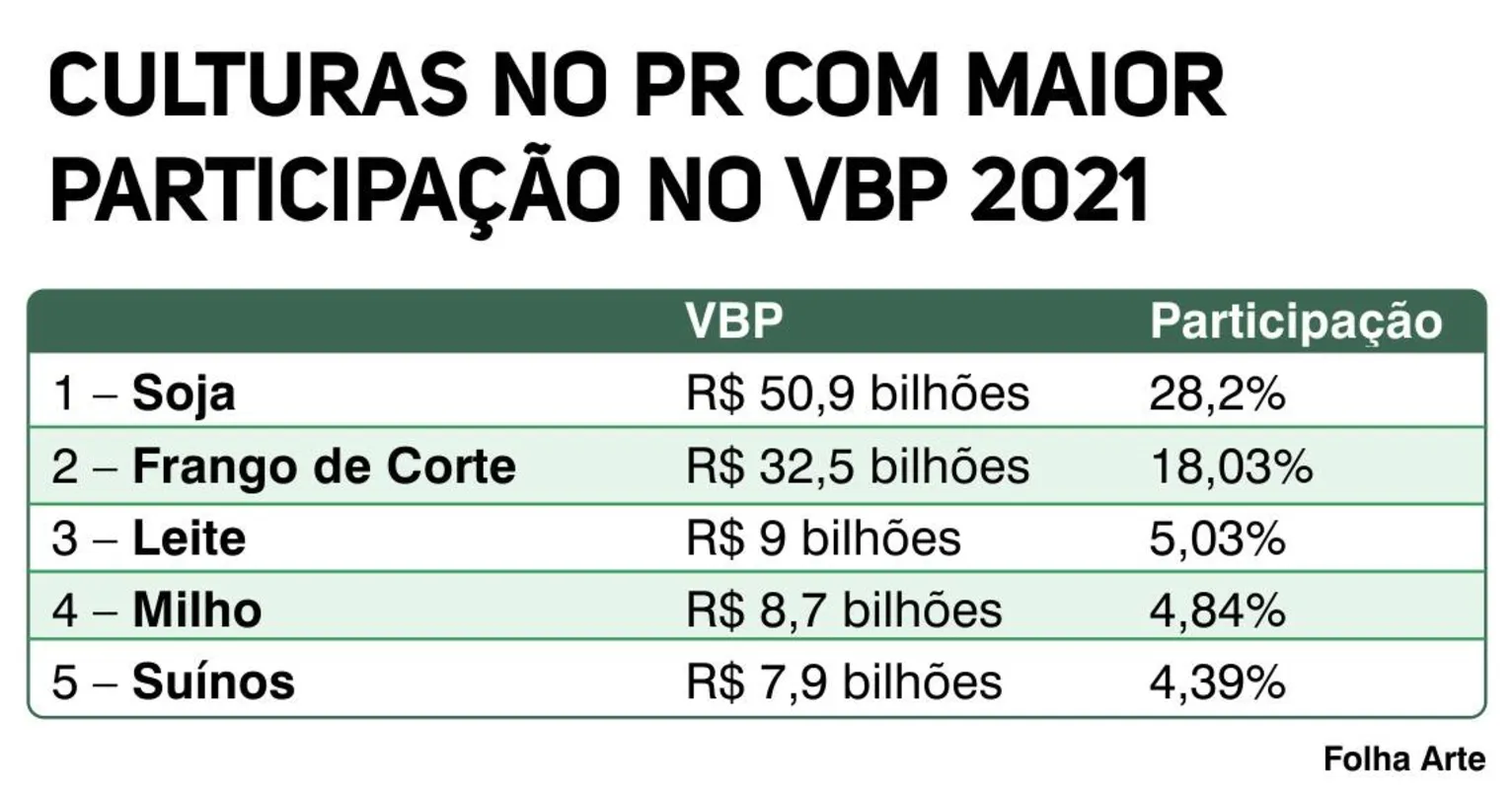 Imagem ilustrativa da imagem VBP atinge novo recorde histórico