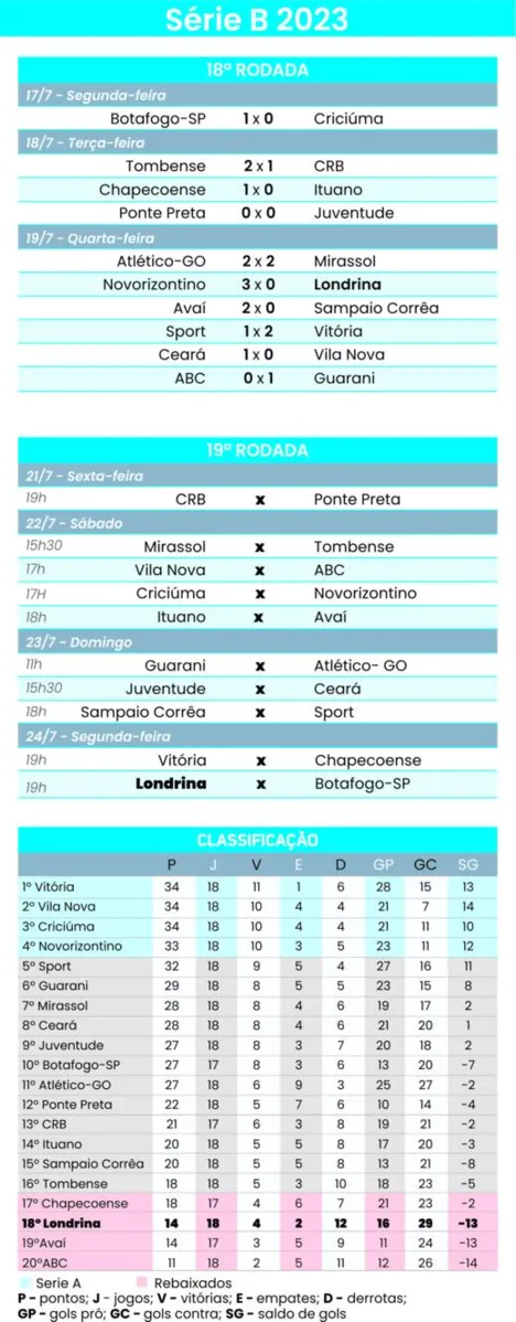 Imagem ilustrativa da imagem Londrina é o maior perdedor e o que mais sofreu gols nesta Série B