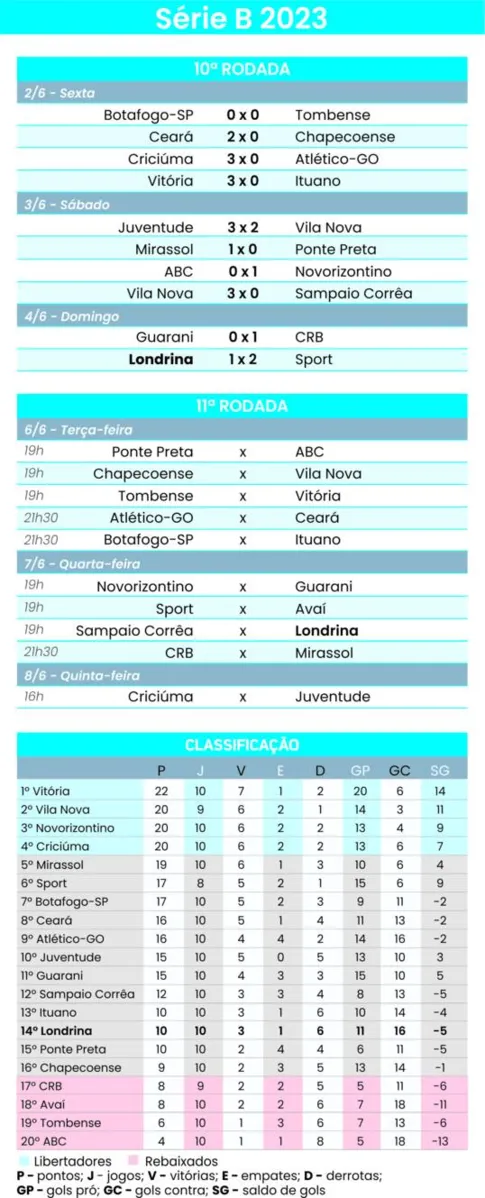 Imagem ilustrativa da imagem Londrina sofre virada e perde a terceira seguida na Série B