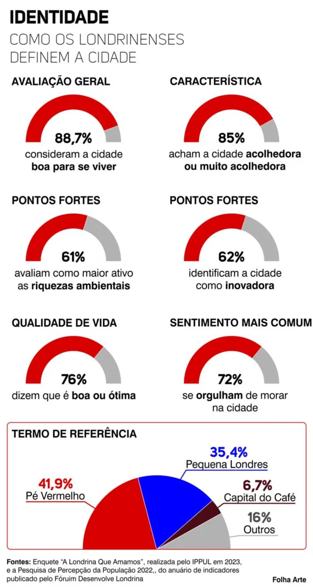 Imagem ilustrativa da imagem Modernidade desafia resiliência do café como marca de Londrina