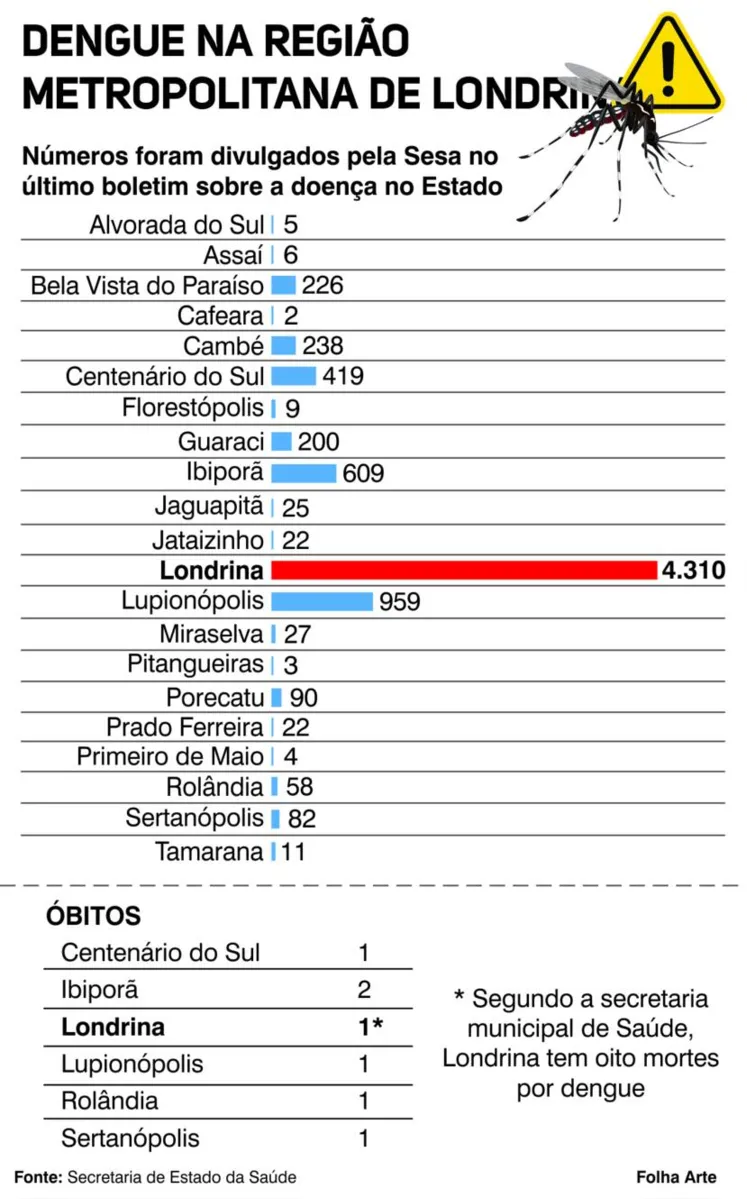 Imagem ilustrativa da imagem Regional de Londrina tem 46% das mortes por dengue no Paraná