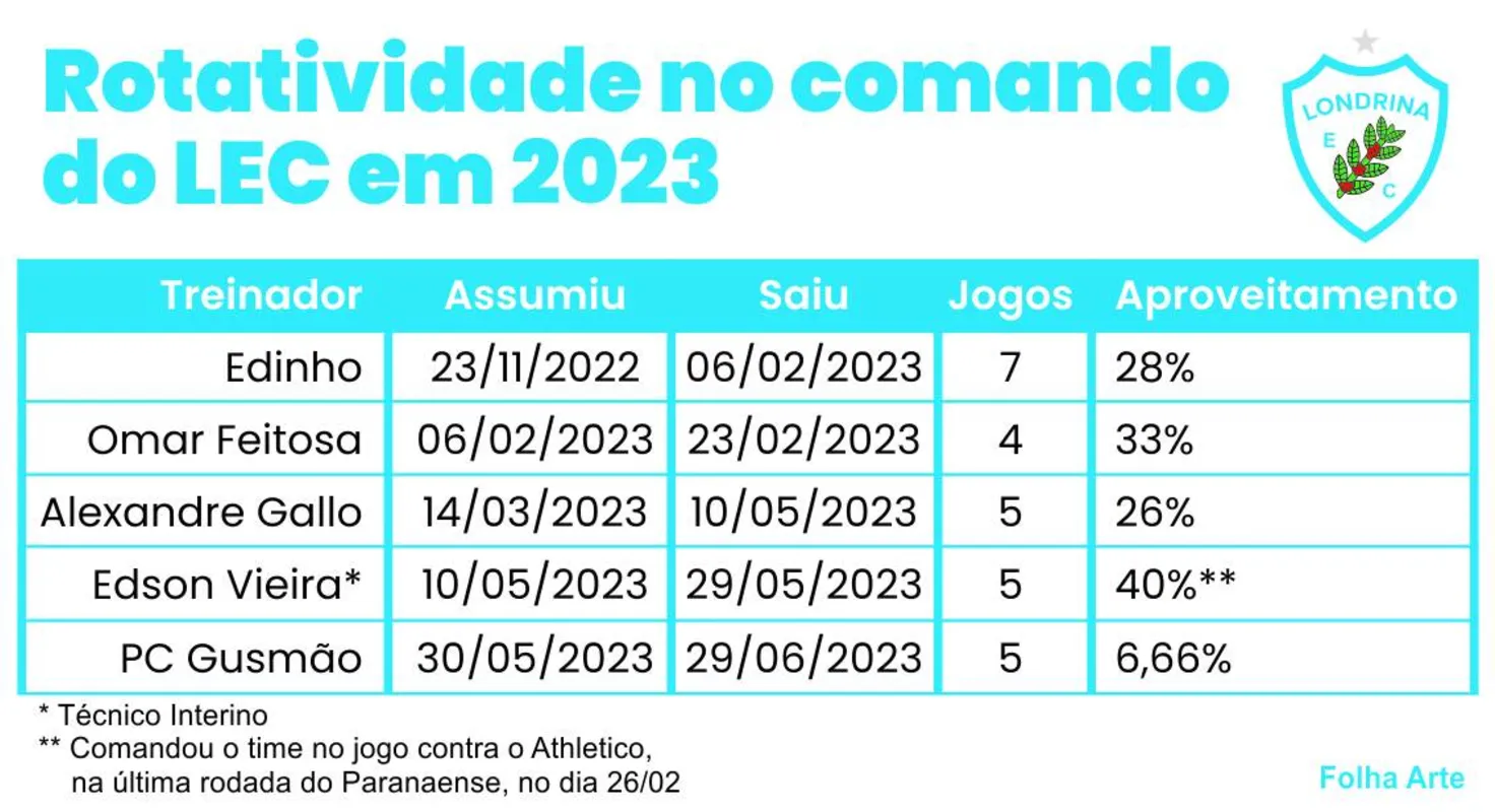 Imagem ilustrativa da imagem Adilson Batista é o preferido do LEC para vaga de PC Gusmão