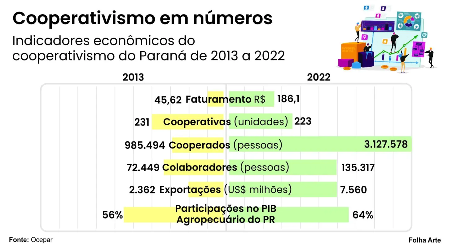 Imagem ilustrativa da imagem Cooperativas impulsionam a economia do Brasil e do Paraná