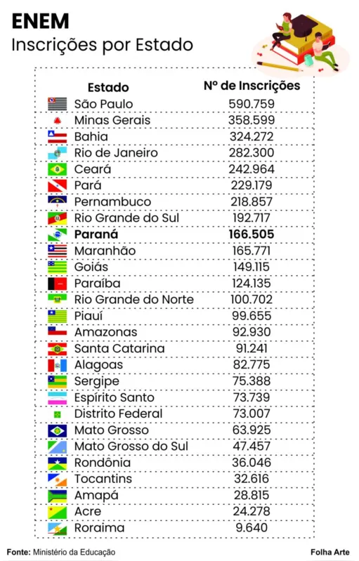 Imagem ilustrativa da imagem Enem tem 3,9 milhões de inscritos e interrompe queda na procura
