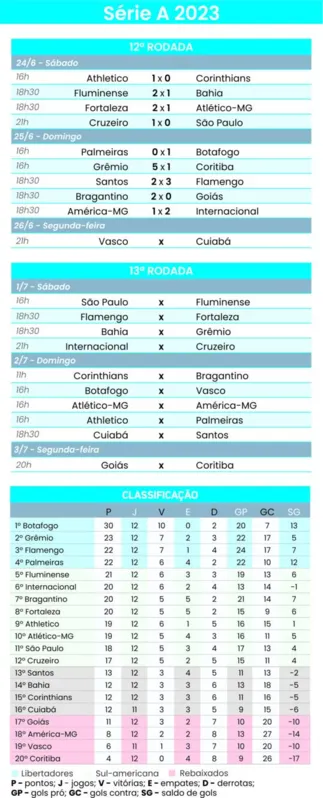 Imagem ilustrativa da imagem Flamengo bate o Santos e sobe para terceiro lugar