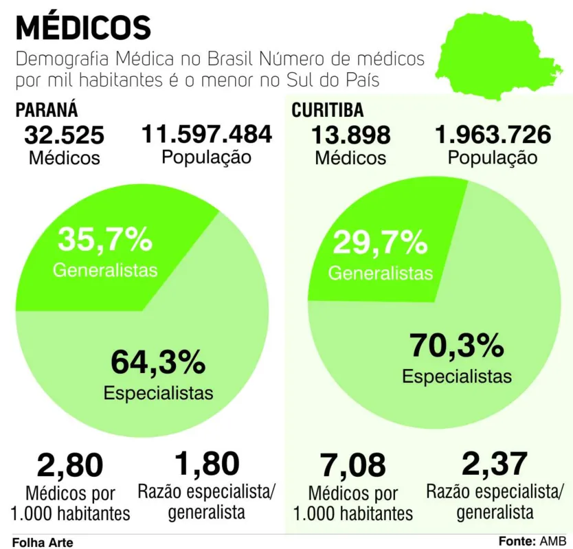 Imagem ilustrativa da imagem Interior tem maioria dos médicos, mas presença é 3 vezes menor que capital