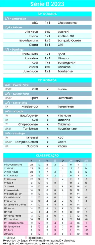 Imagem ilustrativa da imagem LEC leva virada do Mirassol e chega à quinta derrota consecutiva