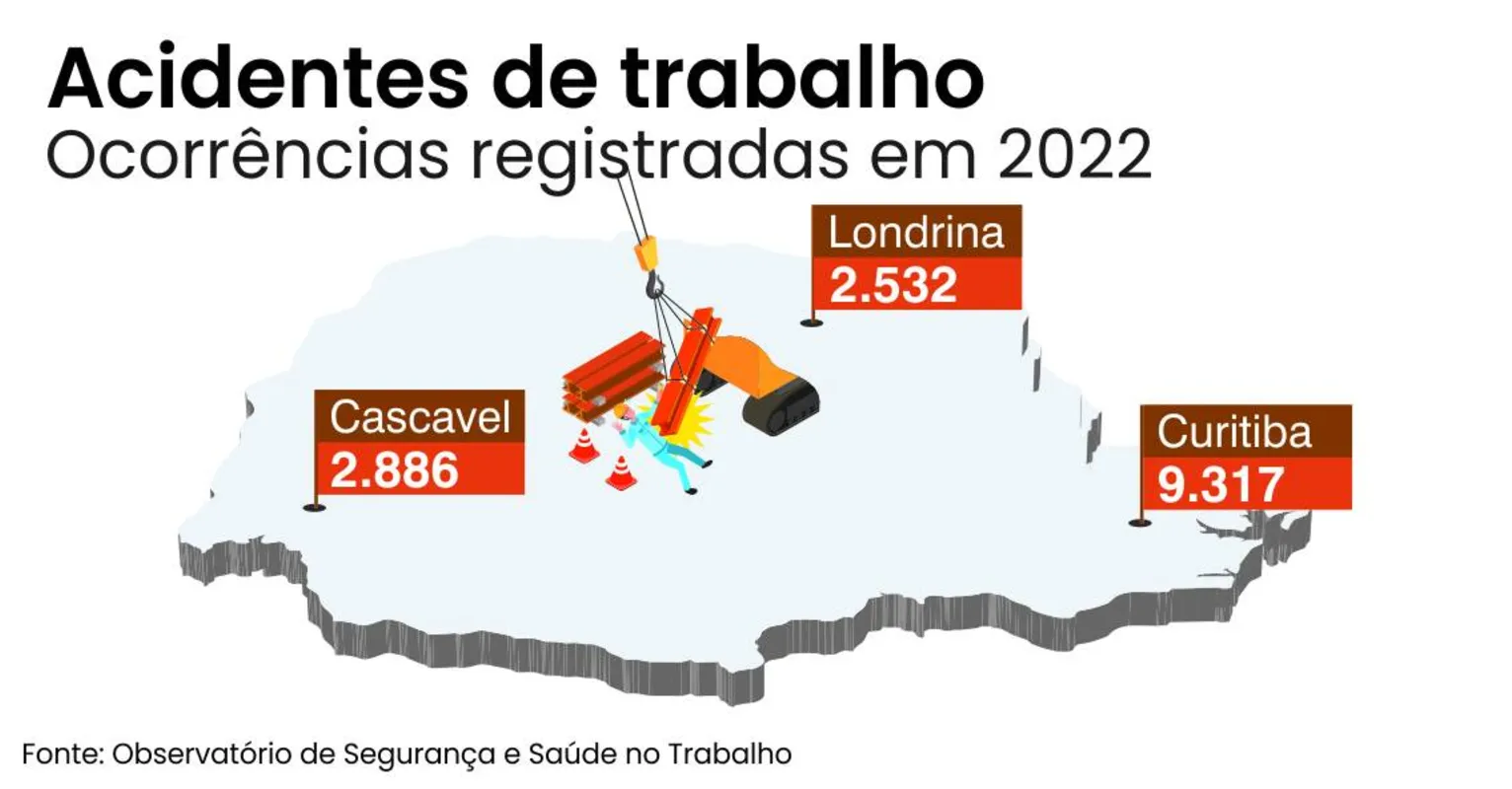 Imagem ilustrativa da imagem Londrina é a terceira cidade do Paraná em número de acidentes de trabalho