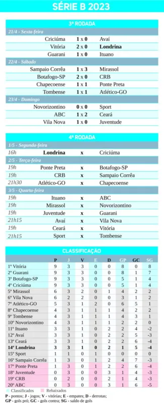 Imagem ilustrativa da imagem Londrina recebe Criciúma tentando se reencontrar com a vitória