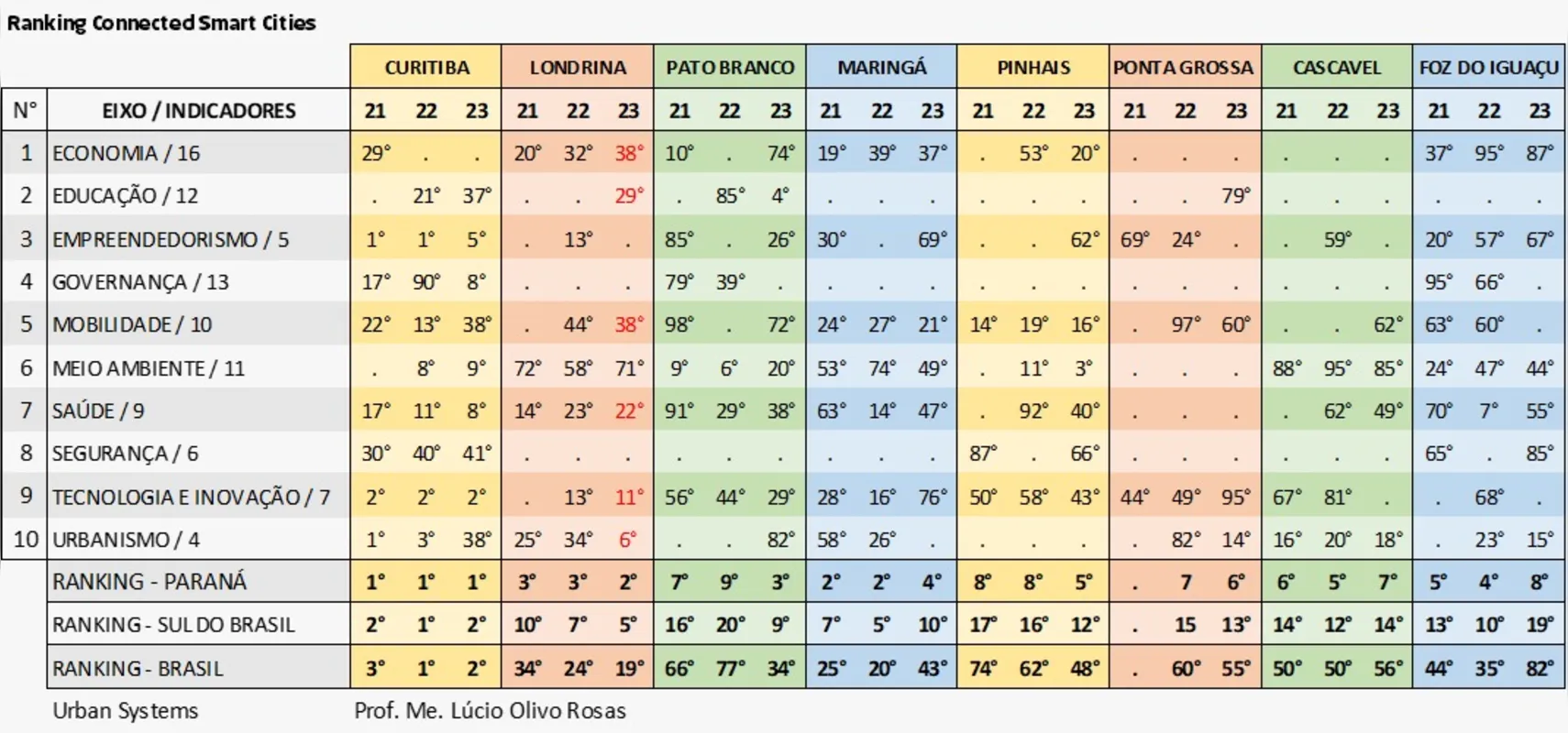 Imagem ilustrativa da imagem Londrina sobe no ranking de “Cidade Inteligente”, já é a 19° do Brasil, e a 2° do Paraná