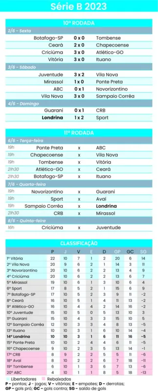 Imagem ilustrativa da imagem Londrina sofre virada e perde a terceira seguida na Série B