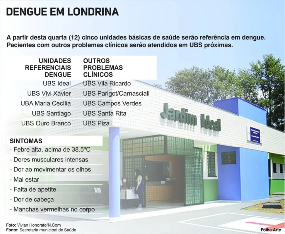 Imagem ilustrativa da imagem Londrina terá cinco UBS para atendimento exclusivo de dengue