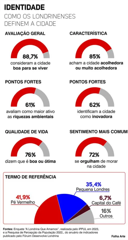 Imagem ilustrativa da imagem Modernidade desafia resiliência do café como marca de Londrina