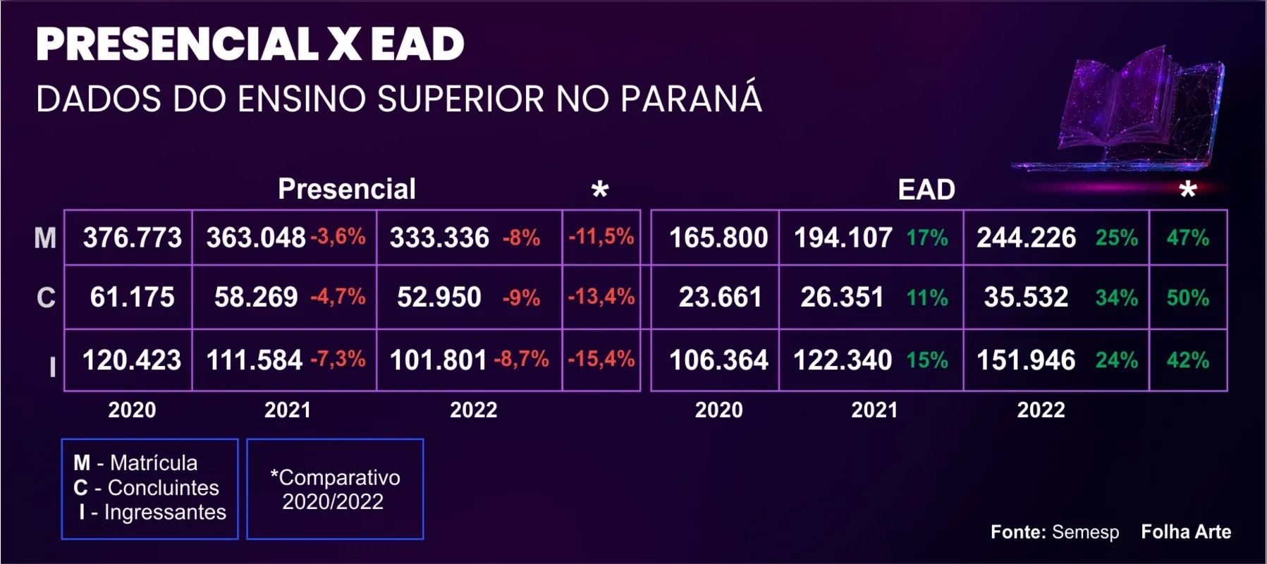 Imagem ilustrativa da imagem Novos alunos crescem 42% no EAD e caem 15% em graduações presenciais