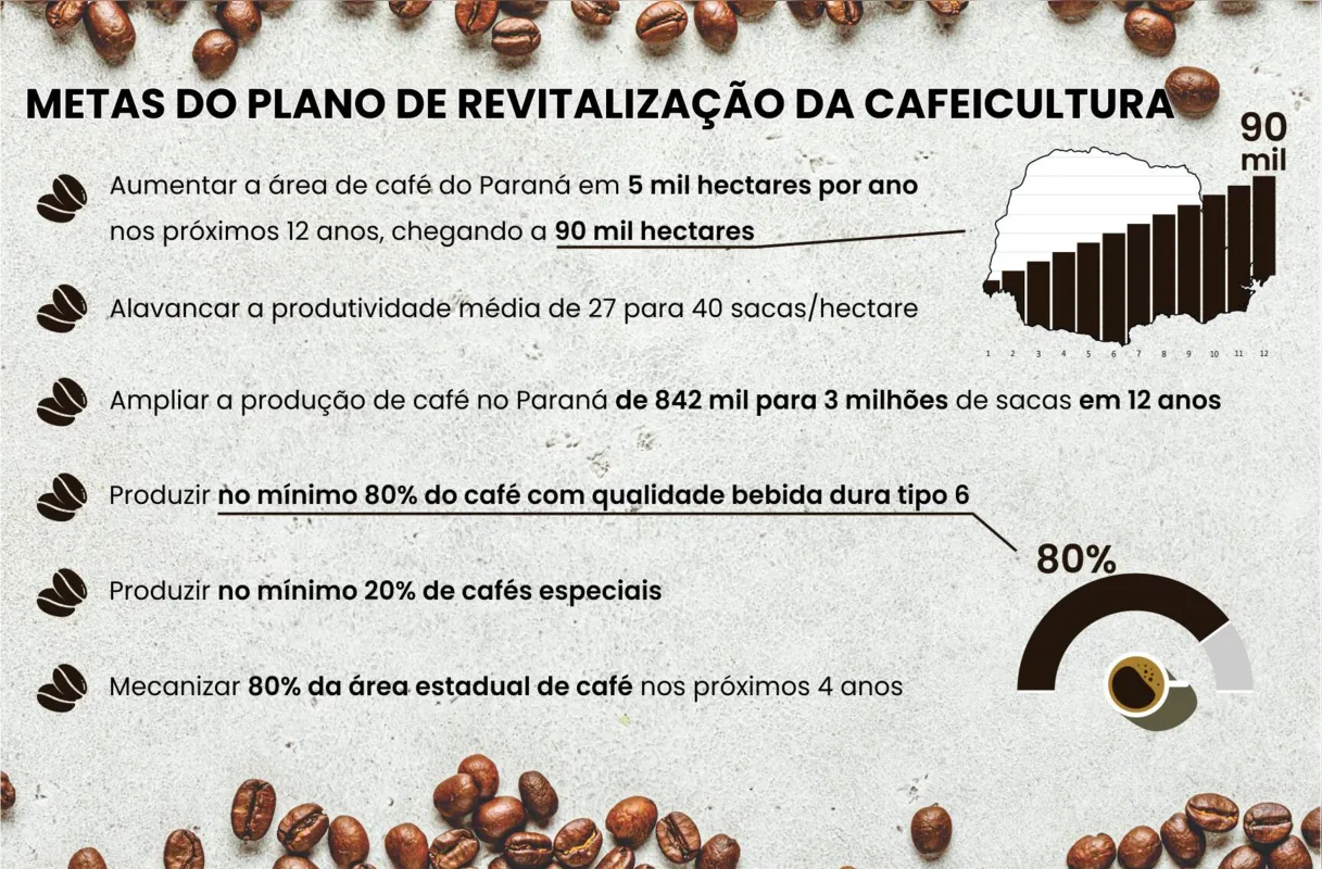 Imagem ilustrativa da imagem Plano pretende revitalizar a cafeicultura do Paraná