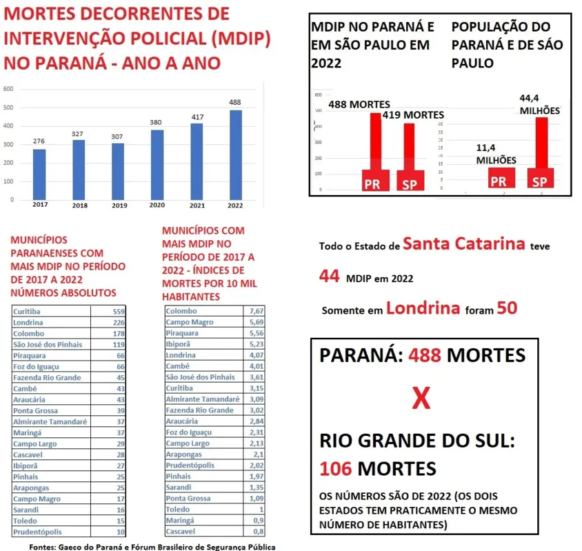 Imagem ilustrativa da imagem Polícia do Paraná matou 4,5 vezes mais que a gaúcha