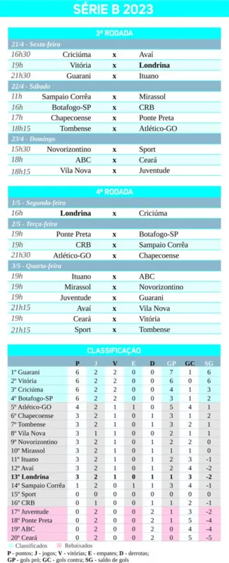 Imagem ilustrativa da imagem Por reação, Londrina quer manter o tabu diante do Vitória