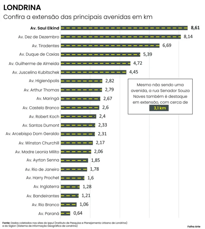 Imagem ilustrativa da imagem Saul Elkind é a avenida mais extensa de Londrina; confira a lista