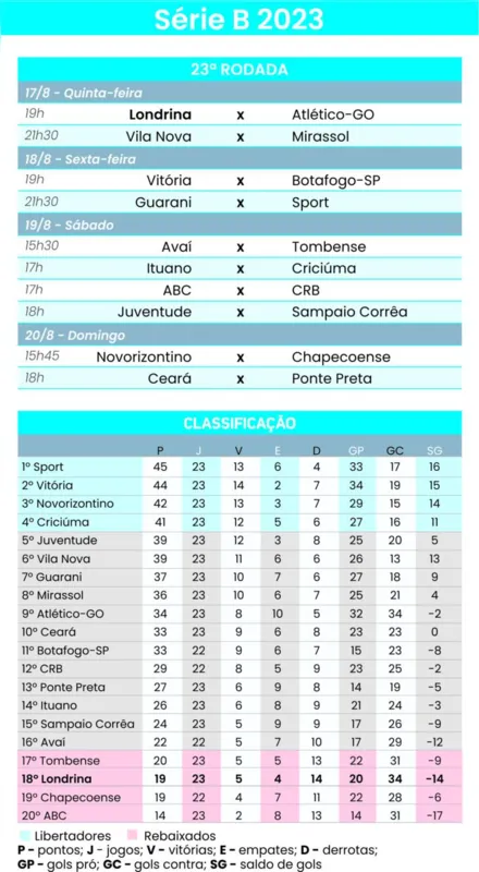 Imagem ilustrativa da imagem Sem poder errar em casa, LEC recebe o Atlético-GO