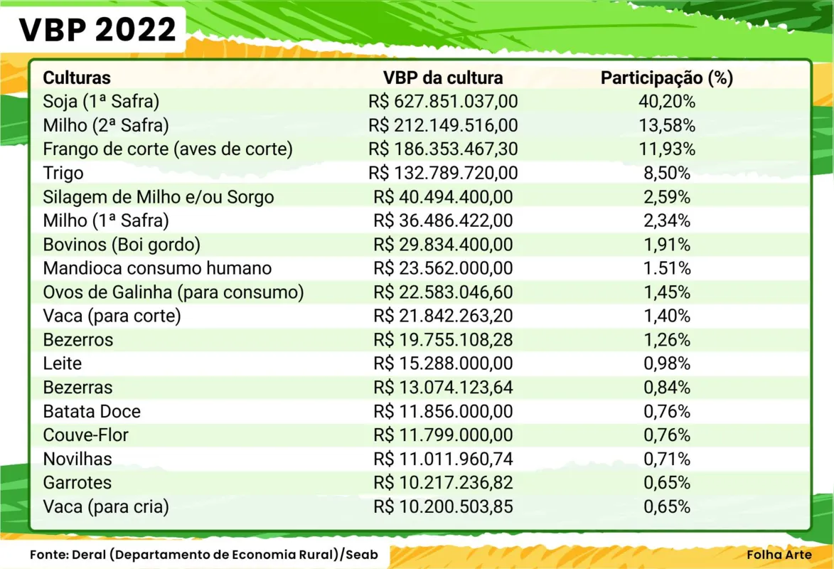 Imagem ilustrativa da imagem Três produtos dominam riqueza do agro em Londrina