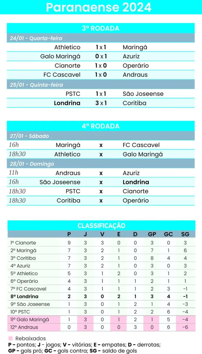 Imagem ilustrativa da imagem Ainda sem vencer no Paranaense, Londrina tem jogo decisivo contra o São Joseense